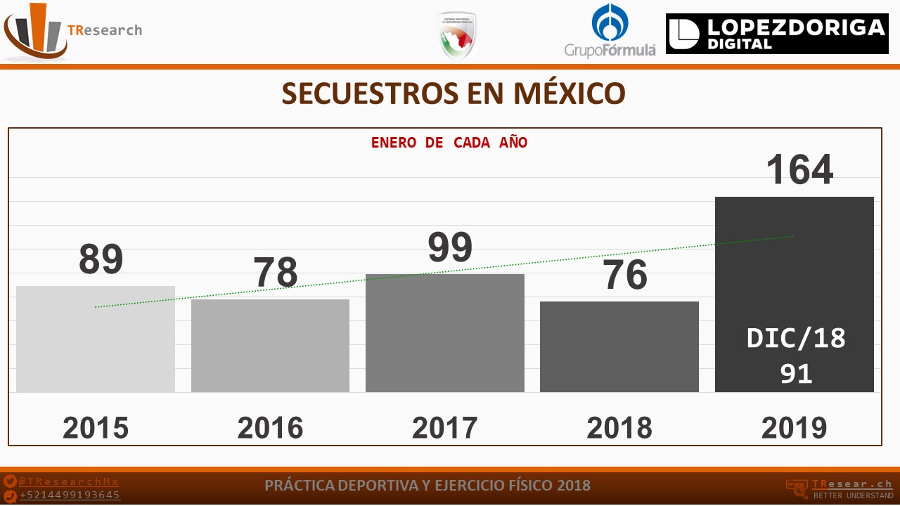 En México, 92 personas fueron asesinadas al día durante enero - secuestros