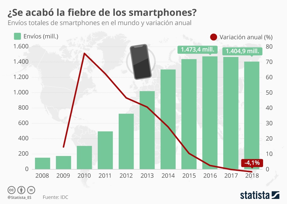 Continúan a la baja ventas mundiales de smartphones - smartphones