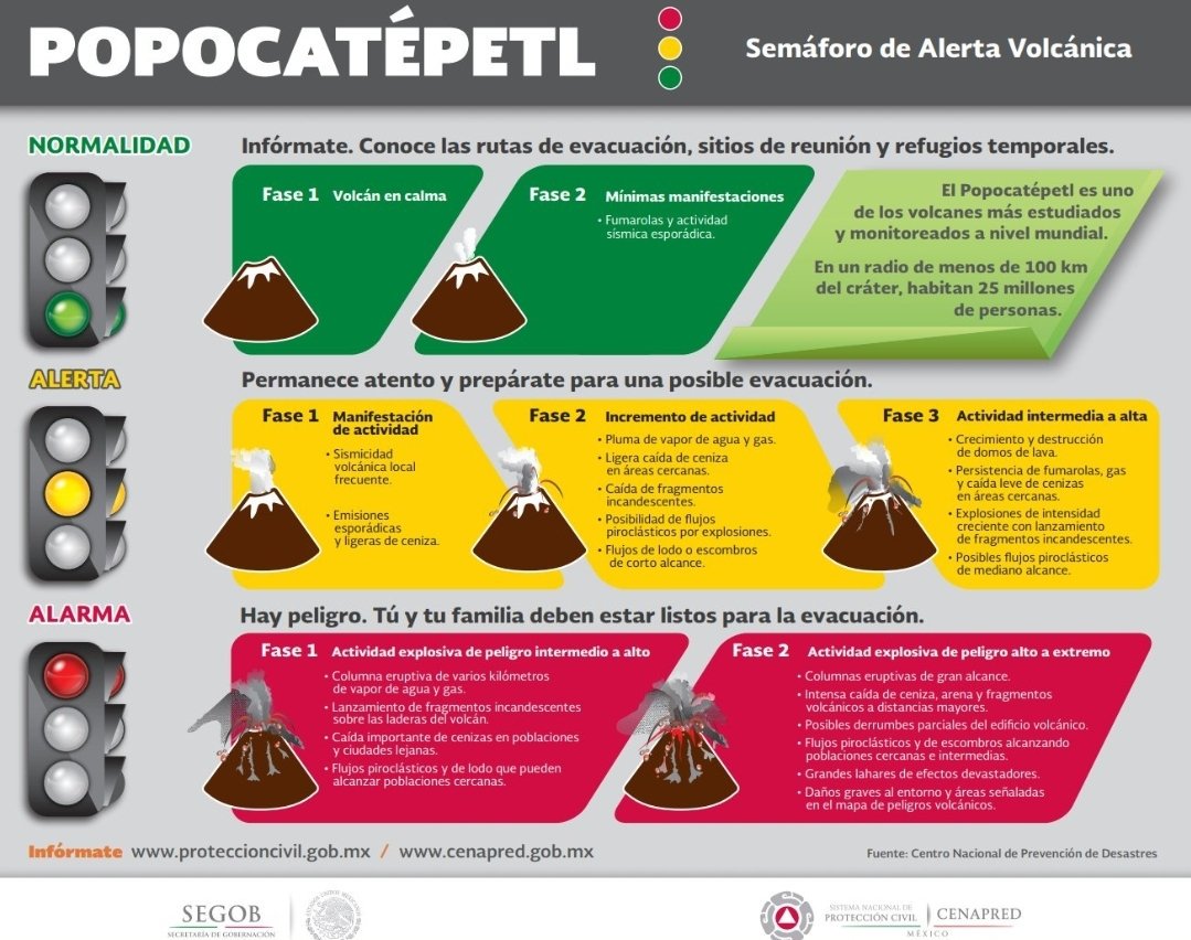 Elevan a Fase 3 alerta volcánica del Popocatépetl - alerta-pocotatepetl