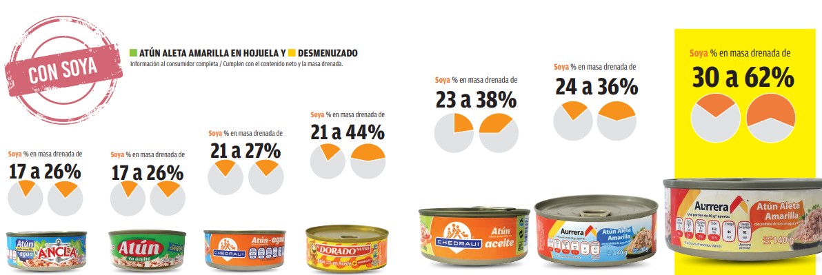 Profeco revela marcas que venden más soya que atún - atunes-con-soya
