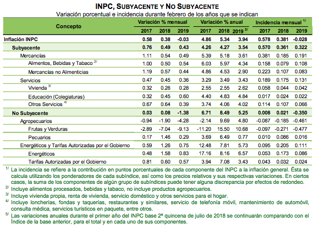 Inflación se ubicó en 3.94 por ciento en febrero - captura-de-pantalla-2019-03-07-a-las-084657