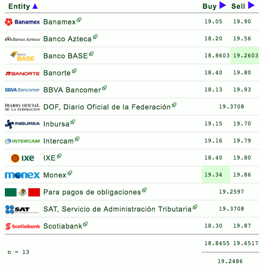 El dólar se vende en 19.93 pesos, su nivel más alto en nueve semanas - captura-de-pantalla-2019-03-07-a-las-120310