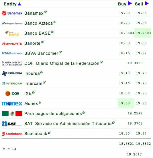 El dólar cierra muy cerca de los 20 pesos - captura-de-pantalla-2019-03-07-a-las-161023