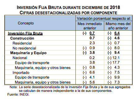 Inversión Fija Bruta disminuyó 0.7 por ciento en diciembre - captura-de-pantalla-2019-03-08-a-las-085732