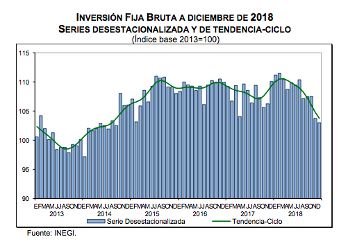 Inversión Fija Bruta disminuyó 0.7 por ciento en diciembre - captura-de-pantalla-2019-03-08-a-las-085909