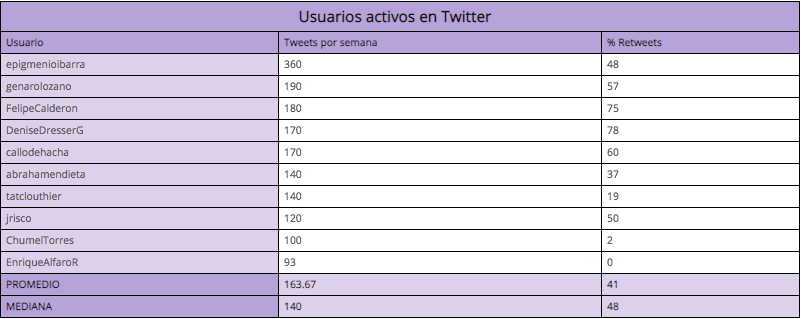 Democracia, libertad de expresión y esfera digital.  Análisis de tendencias y topologías en Twitter. El caso de la #RedAMLOVE - captura-de-pantalla-2019-03-12-a-las-141526