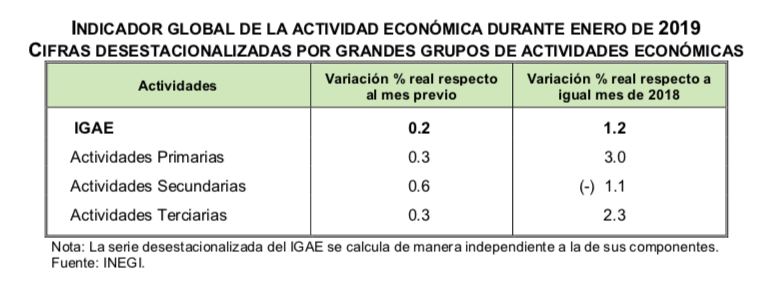 Actividad económica creció 0.2 por ciento en enero - captura-de-pantalla-2019-03-25-a-las-084943