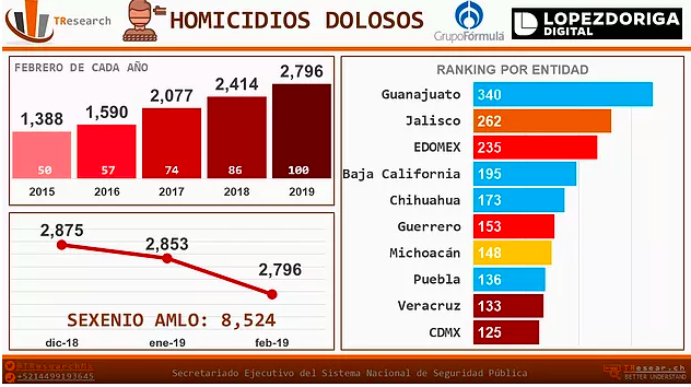 Febrero, el más violento en la historia de México - captura-de-pantalla-2019-03-26-a-las-134903