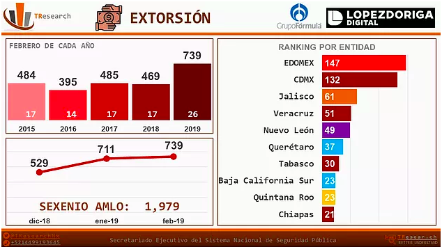 Febrero, el más violento en la historia de México - captura-de-pantalla-2019-03-26-a-las-134928