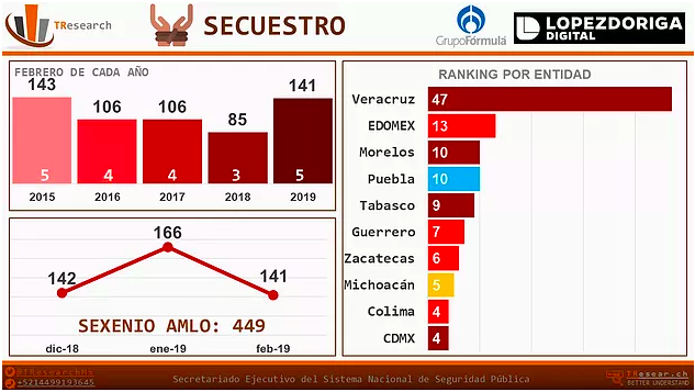 Febrero, el más violento en la historia de México - captura-de-pantalla-2019-03-26-a-las-134937