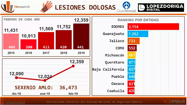 Febrero, el más violento en la historia de México - captura-de-pantalla-2019-03-26-a-las-134946