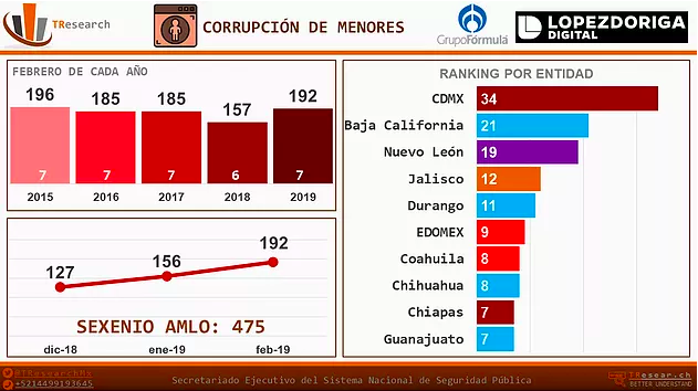 Febrero, el más violento en la historia de México - captura-de-pantalla-2019-03-26-a-las-135003