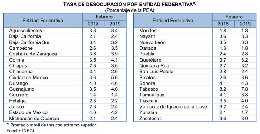 Desempleo en México aumentó 0.1 por ciento en febrero - captura-de-pantalla-2019-03-27-a-las-085235