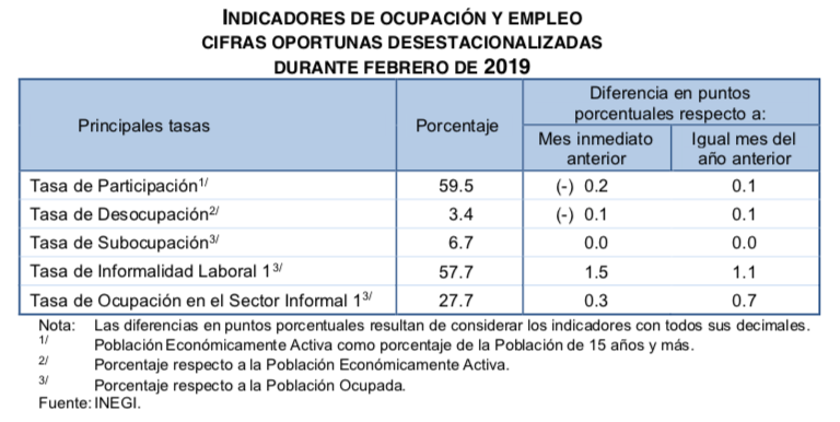Desempleo en México aumentó 0.1 por ciento en febrero - captura-de-pantalla-2019-03-27-a-las-085413