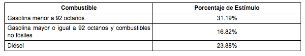 Aumenta a 31.19 por ciento estímulo fiscal a la gasolina Magna - captura-de-pantalla-2019-03-29-a-las-081434