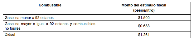 Aumenta a 31.19 por ciento estímulo fiscal a la gasolina Magna - captura-de-pantalla-2019-03-29-a-las-081450