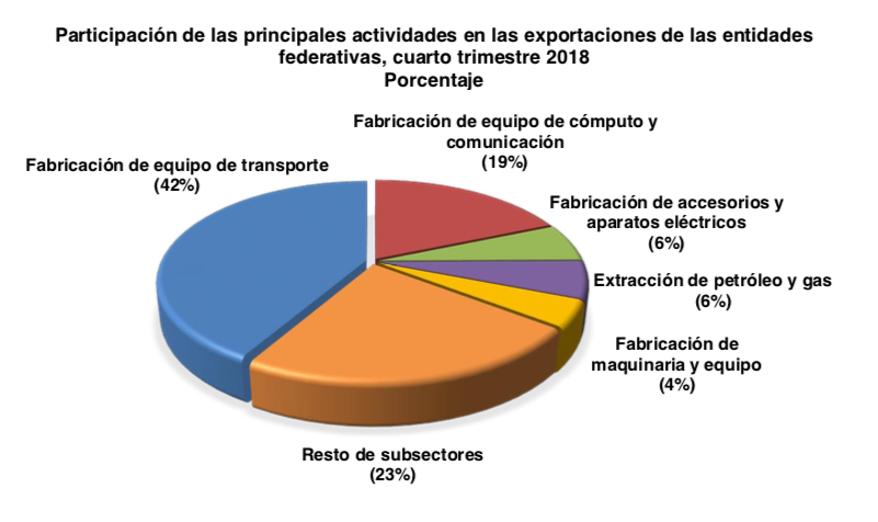Cinco estados acaparan más de la mitad de las exportaciones del país - captura-de-pantalla-2019-03-29-a-las-090532