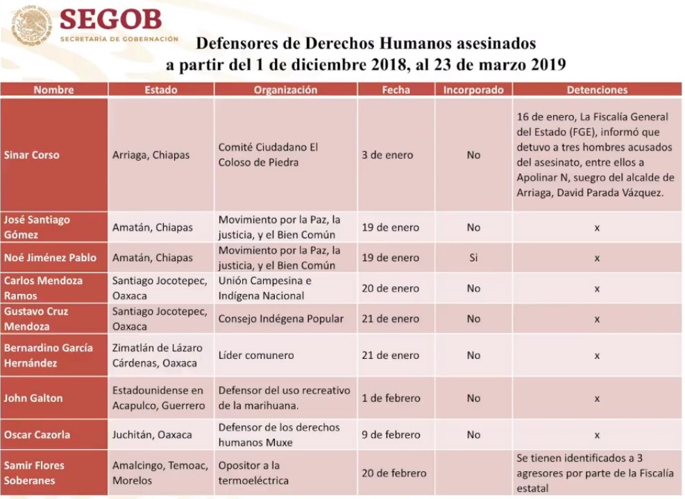 Policía Federal protegerá a periodistas y defensores de derechos humanos - defensores-de-derechos-humanos-asesinados
