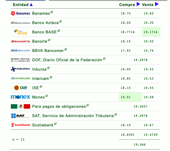 Dólar cierra en 19.29 pesos tras revisión de S&P - dolar-4-marzo-2019