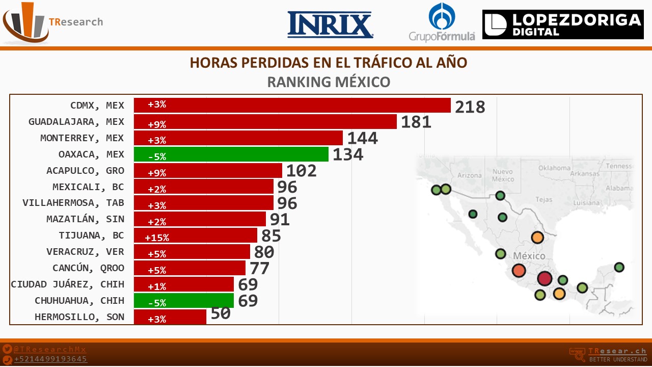 Las ciudades en las que se pierden más horas al año en el tráfico - horas-trafico-mexico
