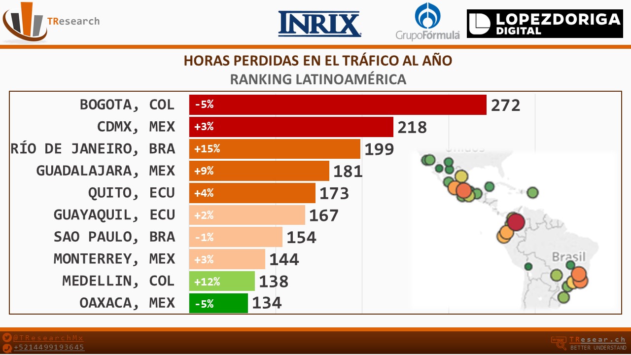 Las ciudades en las que se pierden más horas al año en el tráfico - horas-trafico-mundial-latino