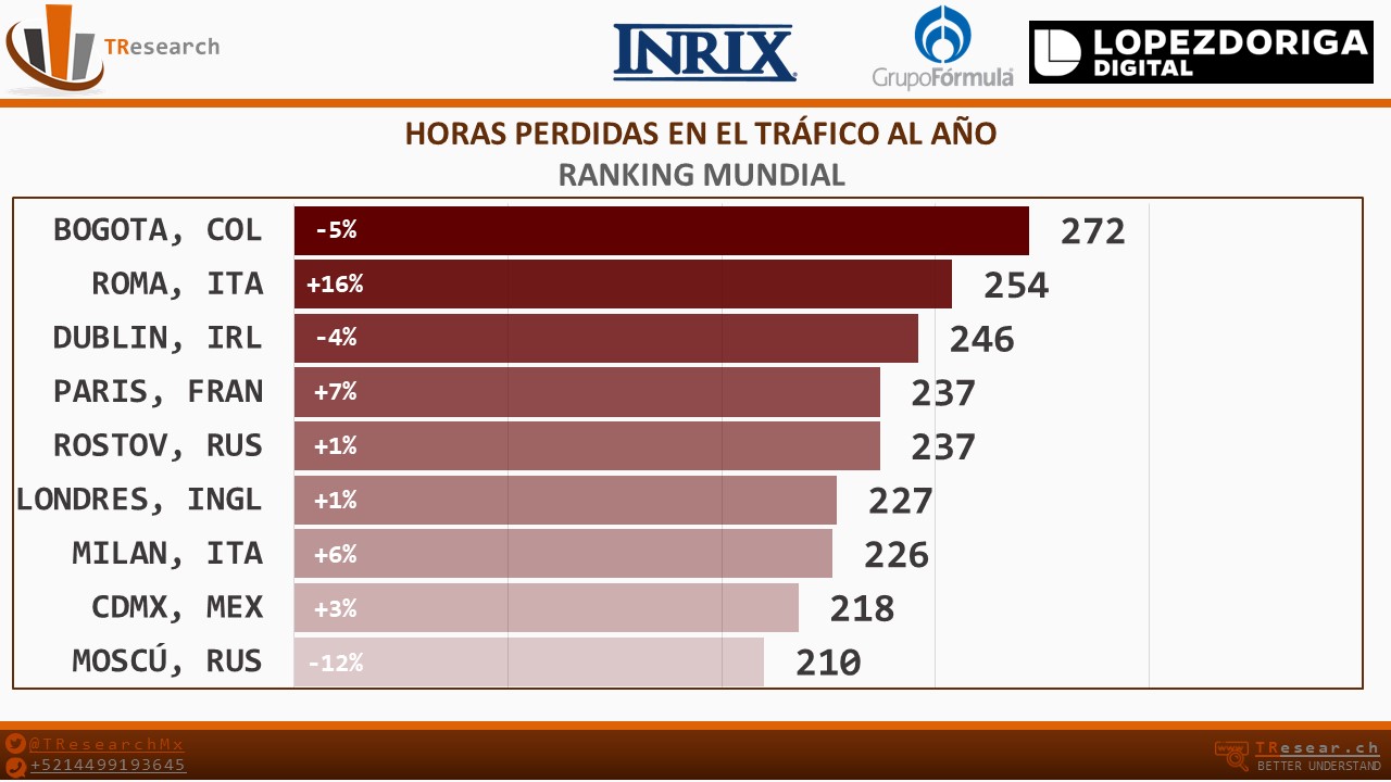Las ciudades en las que se pierden más horas al año en el tráfico - horas-trafico-mundial