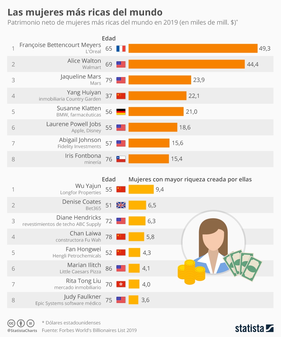 Las mujeres con mayor riqueza creada por ellas - mujeres-mas-ricas-del-mundo