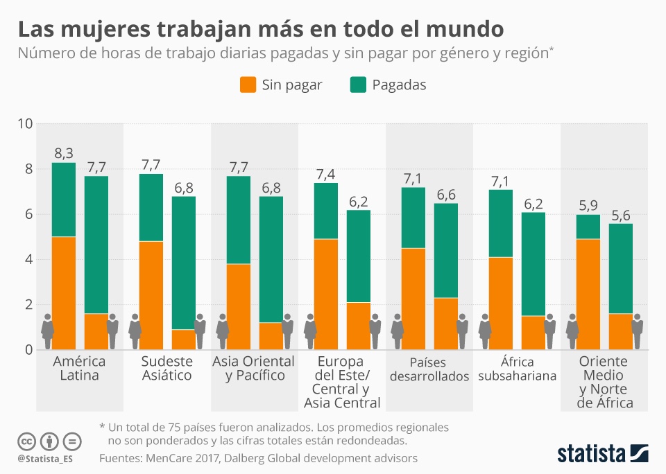 Las mujeres trabajan más tiempo que los hombres - mujeres-trabajo-statista