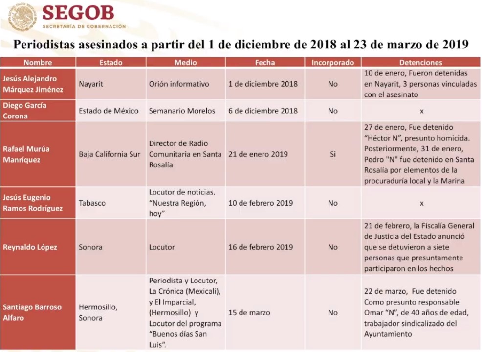 Policía Federal protegerá a periodistas y defensores de derechos humanos - periodistas-asesinados
