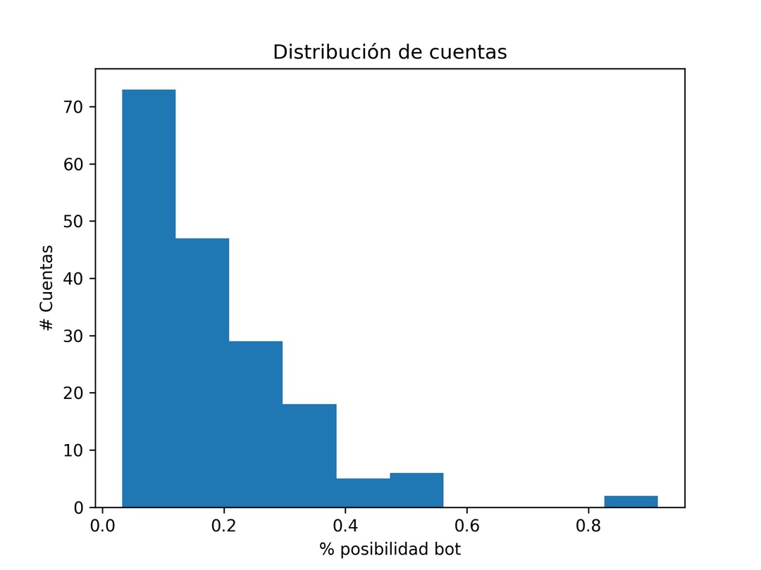 Democracia, libertad de expresión y esfera digital.  Análisis de tendencias y topologías en Twitter. El caso de la #RedAMLOVE - redamlove-distribucioncuentasbots