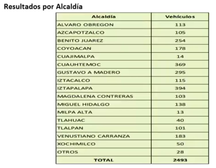 Suman dos mil 493 autos abandonados retirados de la calle en CDMX - retiro-de-autos-abandonados-en-la-cdmx