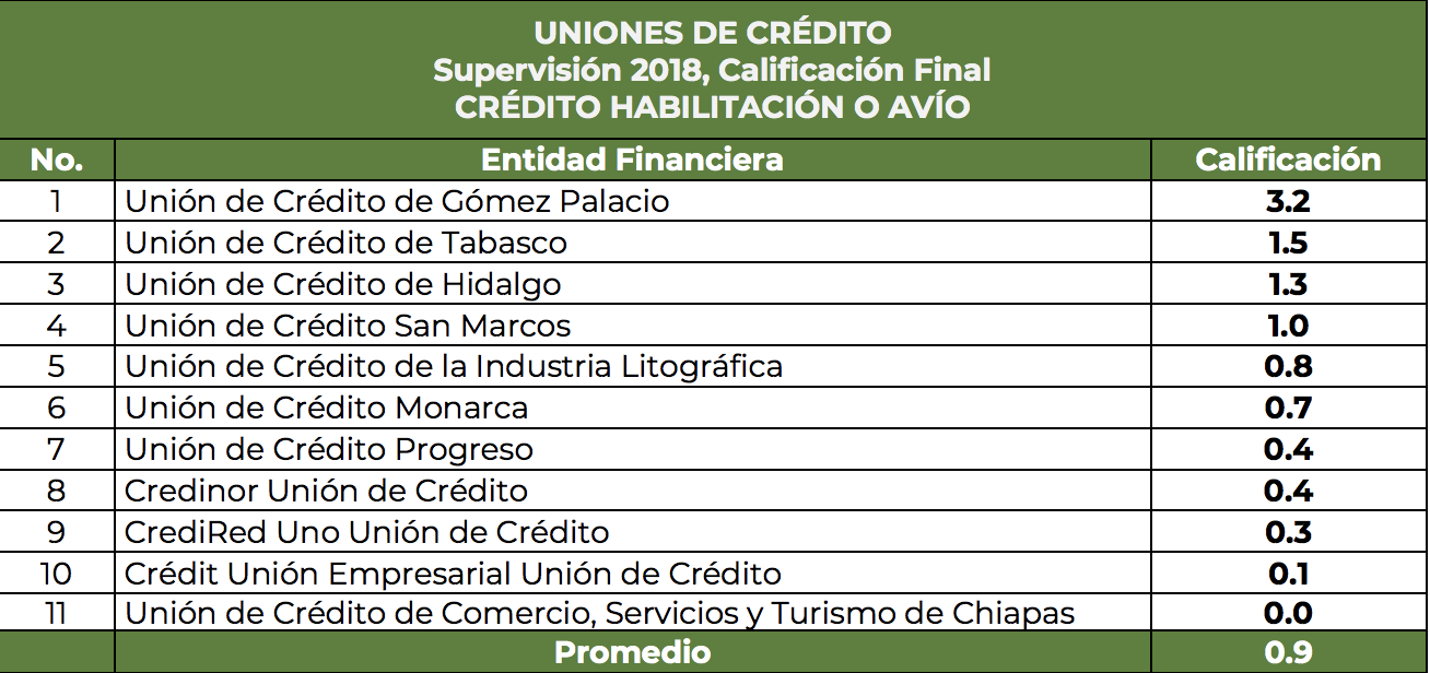 Uniones de Crédito reprobadas en transparencia: Condusef - uniones-de-credito-habilitacion-avio