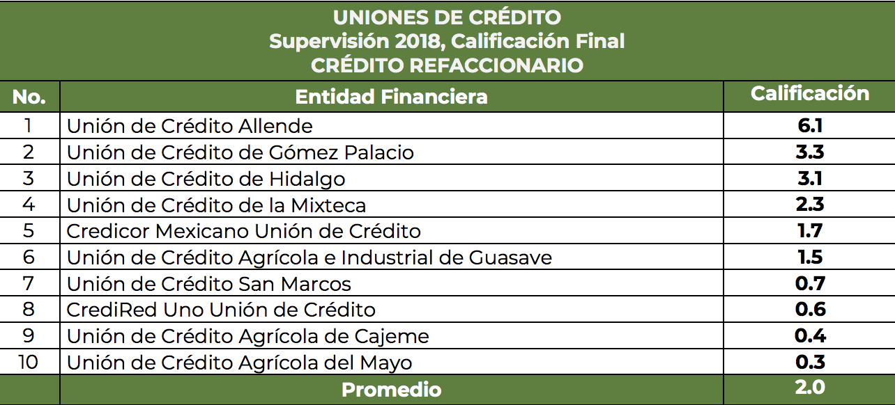 Uniones de Crédito reprobadas en transparencia: Condusef - uniones-de-credito-refaccionario