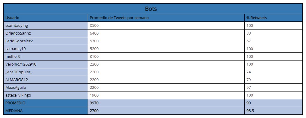 López Obrador rechaza que tenga 'bots' para defender a su Gobierno - usuarios-identificados-como-bots-por-signa-lab