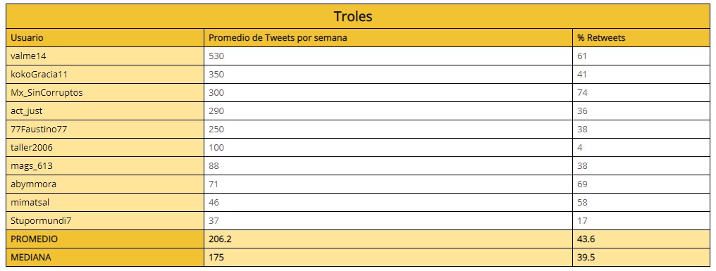 López Obrador rechaza que tenga 'bots' para defender a su Gobierno - usuarios-identificados-como-troles-por-signa-lab