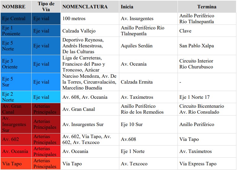 Reclasifican vialidades en CDMX para hacerlas más rápidas - vias-de-acceso-controlado