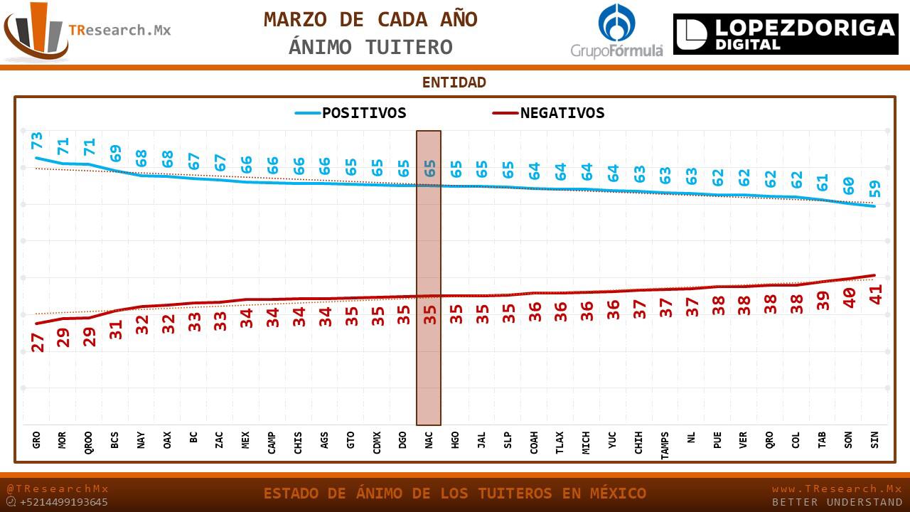 El estado de ánimo de los tuiteros en México durante marzo - animo-tuitero-ano