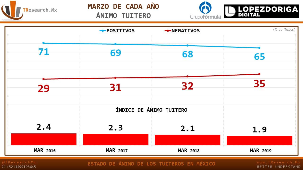El estado de ánimo de los tuiteros en México durante marzo - animo-tuitero-marzo