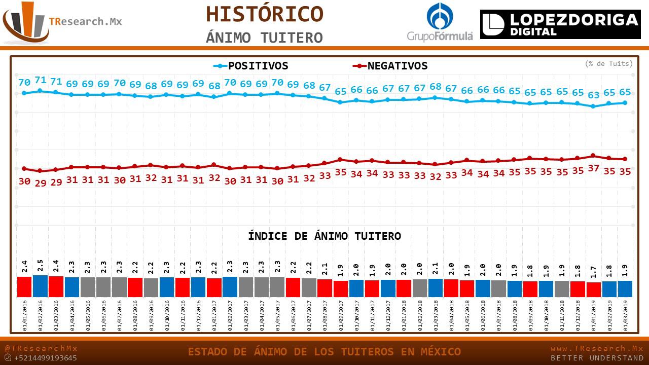 El estado de ánimo de los tuiteros en México durante marzo - animo-tuitero