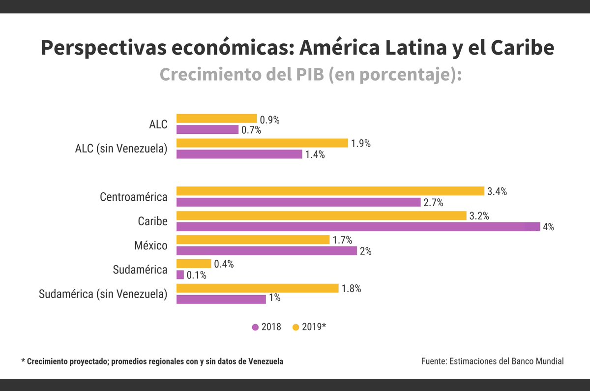 Banco Mundial reduce expectativa de crecimiento en México - banco-mundial-perspectiva-economica