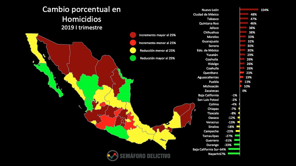 Crecen homicidios, secuestros y extorsiones en 2019 - cambio-porcentual-de-homicidios