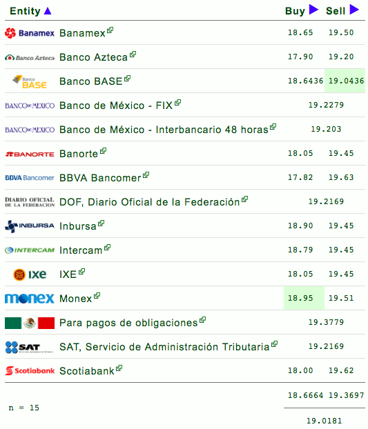 Dólar cierra jornada en 19.63 pesos - captura-de-pantalla-2019-04-02-a-las-164650