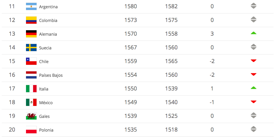 México baja una posición en el ranking FIFA - captura-de-pantalla-2019-04-04-a-las-095602