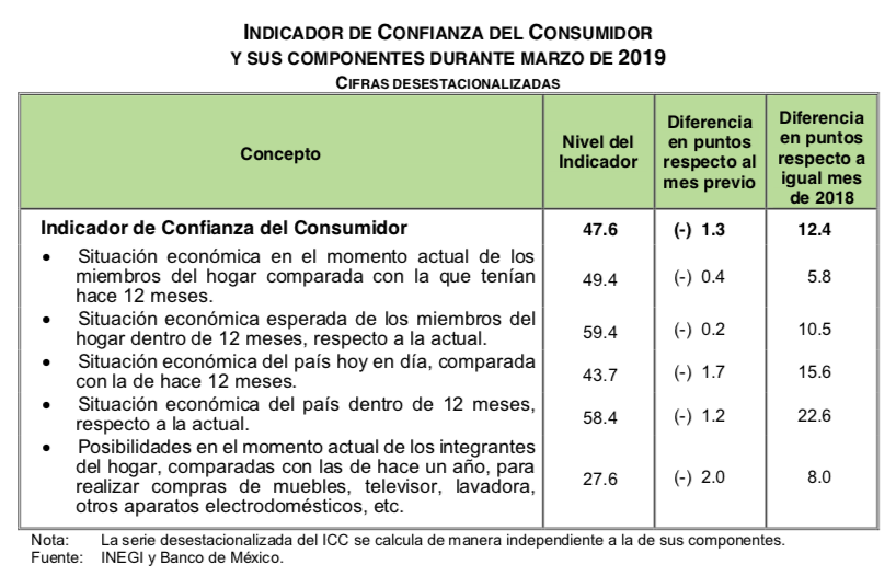 Cae 1.3 puntos Índice de Confianza del Consumidor en marzo - captura-de-pantalla-2019-04-04-a-las-104018