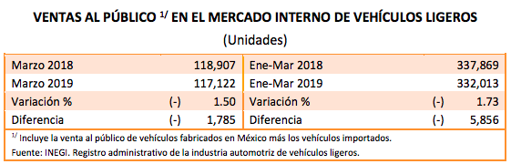 Disminuye 1.5 por ciento venta de autos en marzo - captura-de-pantalla-2019-04-05-a-las-094708