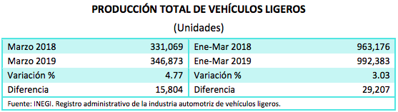 Disminuye 1.5 por ciento venta de autos en marzo - captura-de-pantalla-2019-04-05-a-las-094757