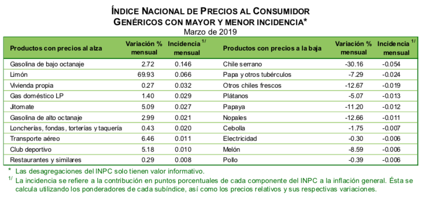 Inflación se ubicó en 4 por ciento en marzo - captura-de-pantalla-2019-04-09-a-las-085702