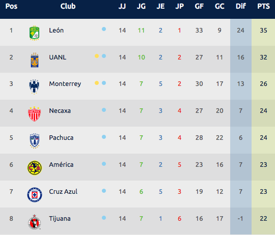 Monterrey, Necaxa y Pachuca por el pase a la liguilla este fin de semana - captura-de-pantalla-2019-04-19-a-las-122358