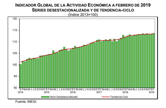 Actividad económica creció 0.3 por ciento en febrero - captura-de-pantalla-2019-04-26-a-las-82129