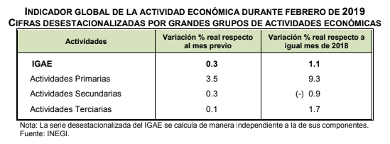 Actividad económica creció 0.3 por ciento en febrero - captura-de-pantalla-2019-04-26-a-las-82142